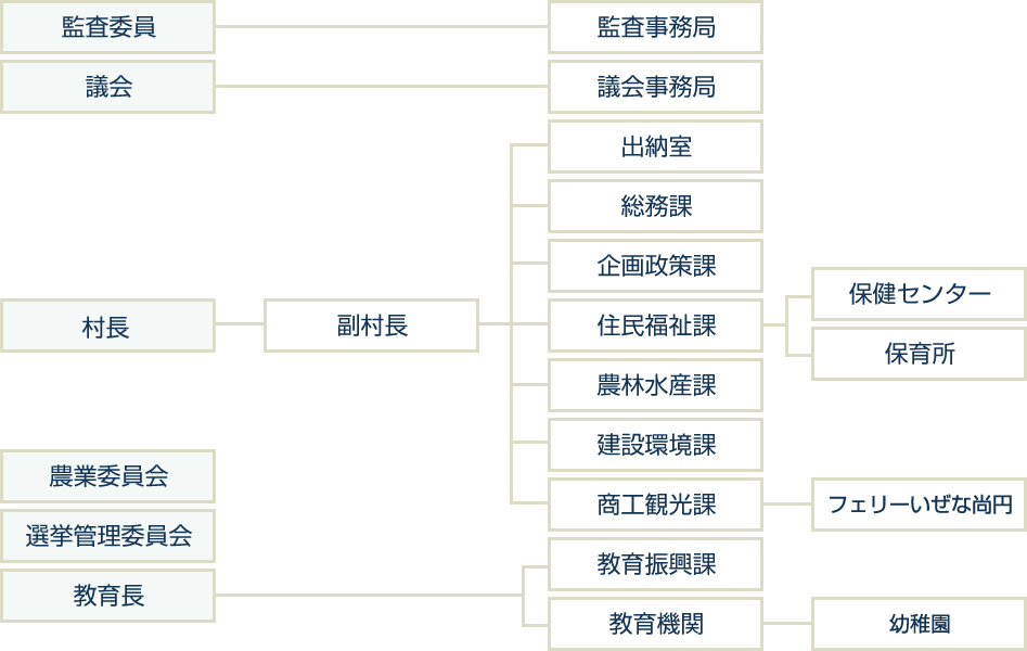 平成30年度 村行政機構